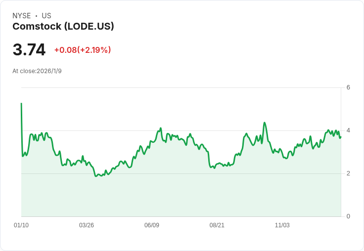 科技與環保結合！Comstock (LODE) 進軍金屬回收市場，股價目標提升至6.75美元