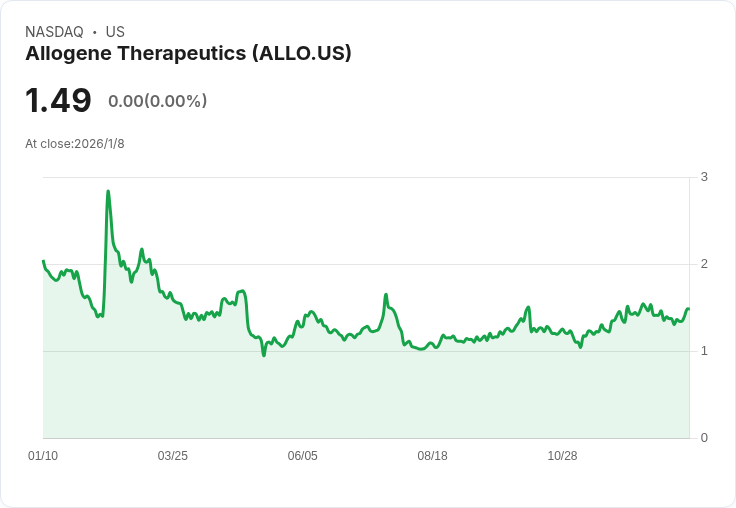 全新評級！Citizens看好Allogene療法，目標價飆升236％