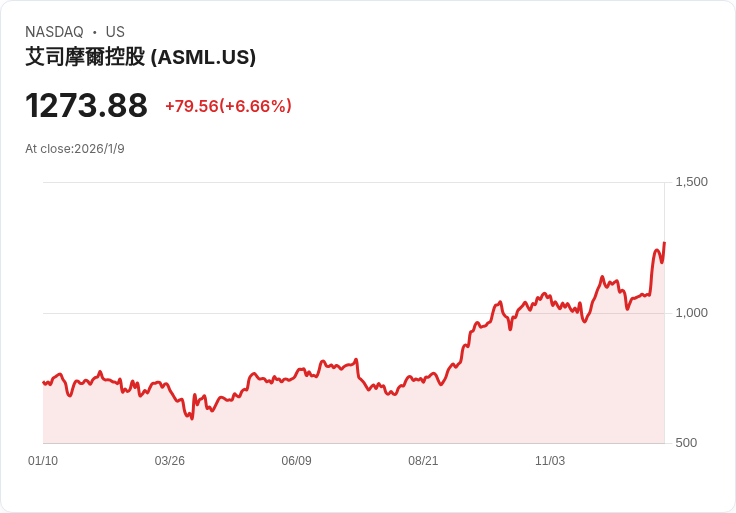 投資ASML 10,000美元能否讓你成為百萬富翁?專家解析未來展望!