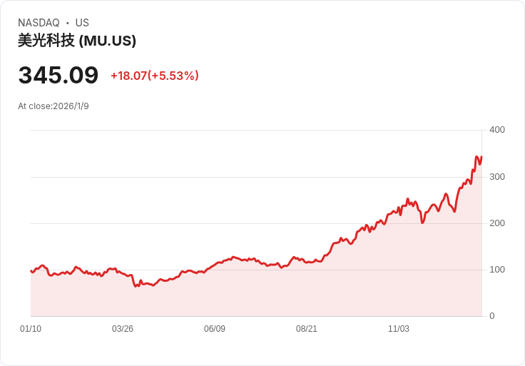 UBS 調升美光科技(MU)目標價至400美元,AI需求驅動重估