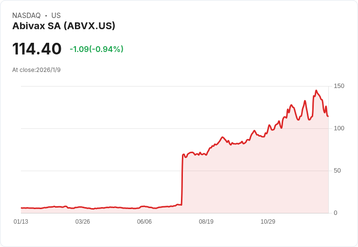 埃利莉藥廠傳聞對ABIVAX有興趣，股價應聲上揚！