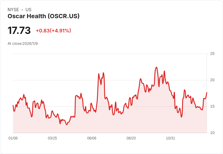 美國健康保險板塊動盪：政策延長推升Oscar Health股價、Medicare成本持續上升