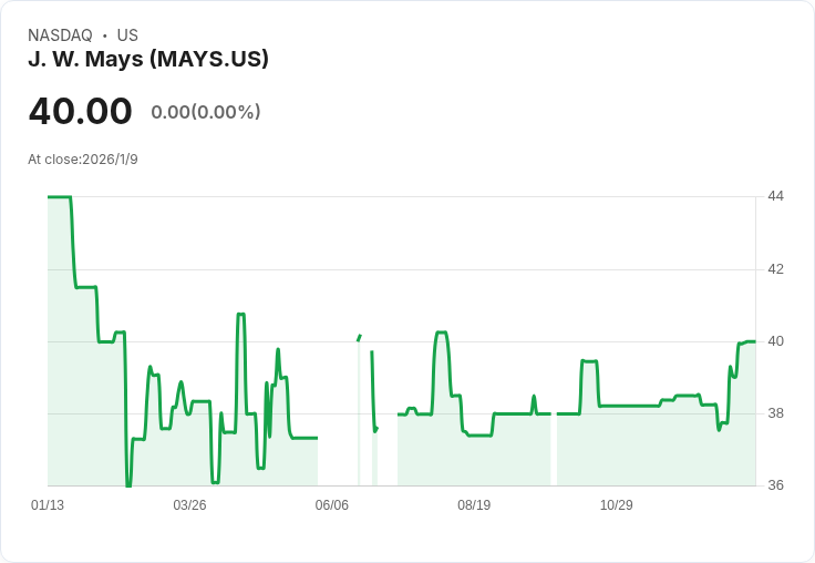 J.W. Mays, Inc. (NASDAQ:MAYS) 內在價值計算:股價接近公允價值,投資者該如何抉擇?
