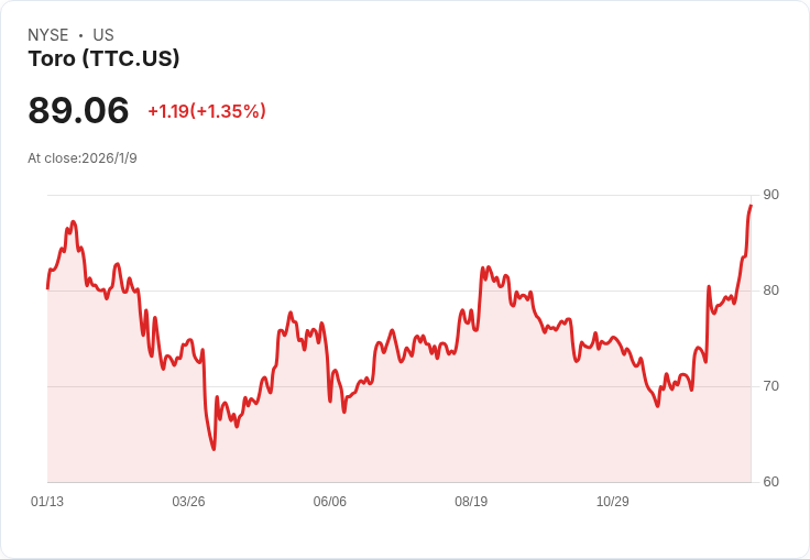 Toro (NYSE:TTC) 回報穩定卻無增長，投資者該如何抉擇？