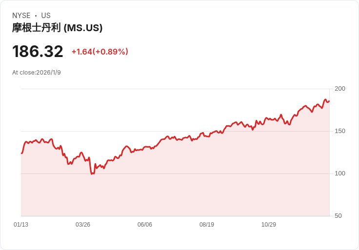摩根士丹利的麥克·威爾遜預測美股獲利成長「水晶明亮」,消費品股將迎來大反彈!