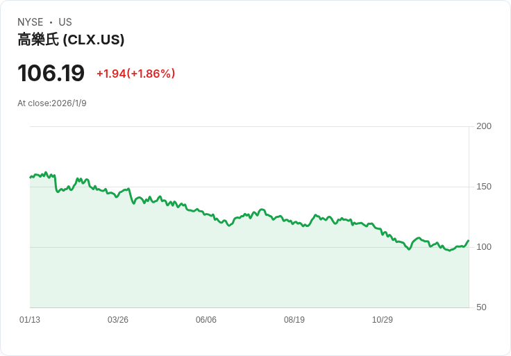 11年低點加上4.9％股息收益率，Clorox是否成為2026年被動收入的必買價值股？