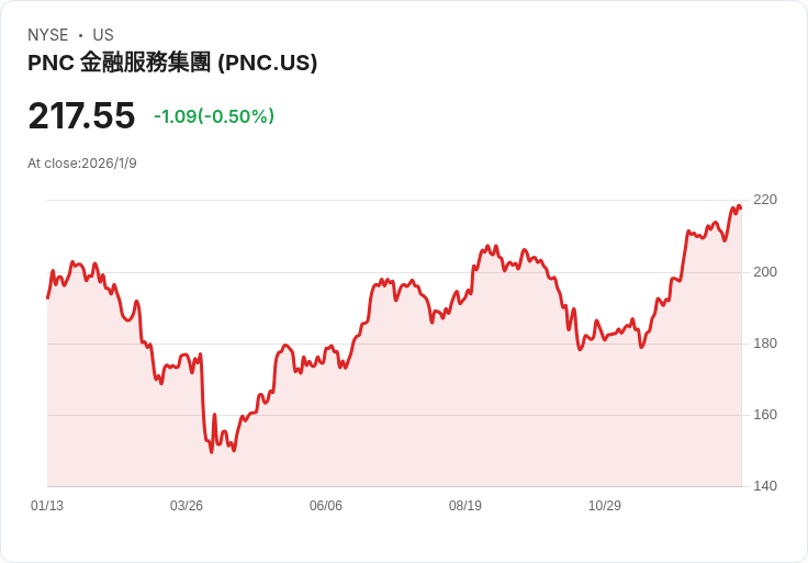 PNC與First Horizon盈餘前量化評分飆升,Insteel成為最低評價股!
