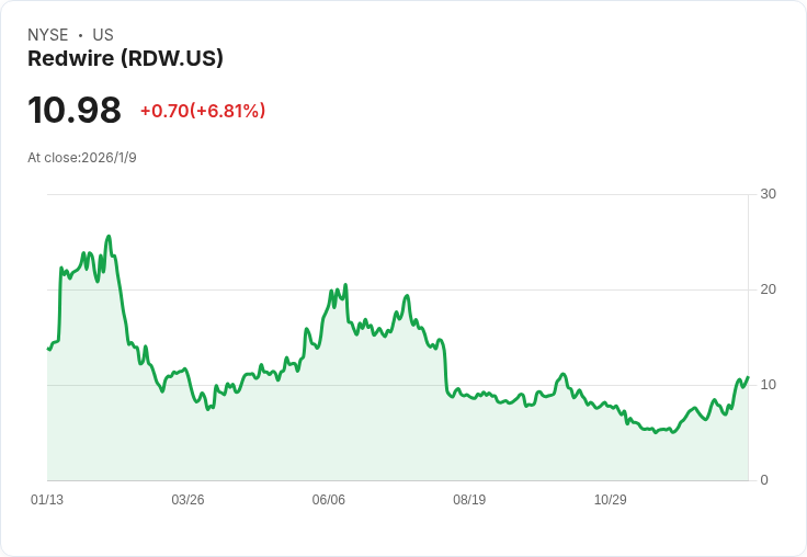 太空科技股紅火!Redwire股票上月飆升37.9%,2026年持續強勁