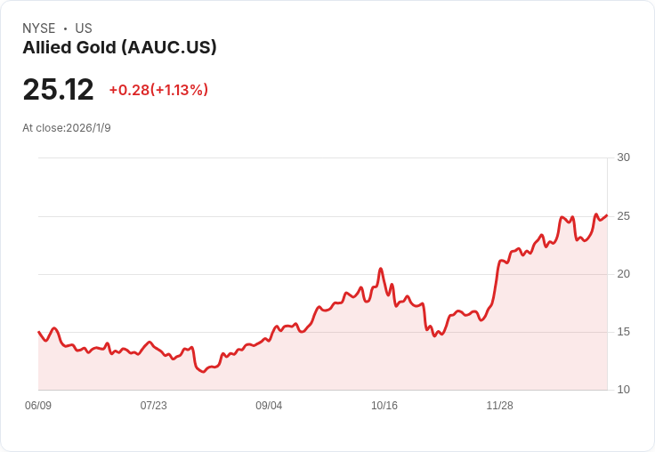 聯合金礦公司 (AAUC) 開始在薩迪奧進行第一階段擴張的礦石處理！