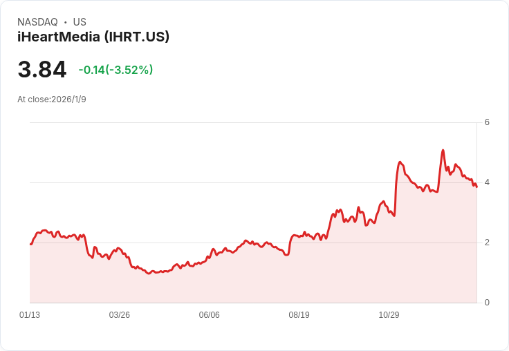 iHeartMedia, Inc. 73％ 股份由機構擁有，面臨交易風險與挑戰！