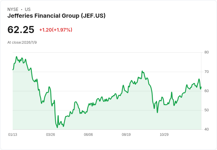 Jefferies Financial Group 宣佈每股派息 $0.40，投資者需謹慎評估可持續性！