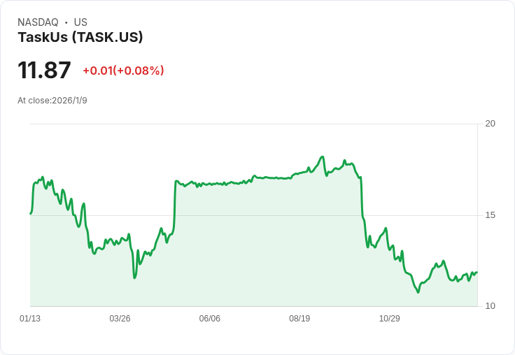 TaskUs股價下滑22％！是時候重新評估這家公司的投資價值了嗎？