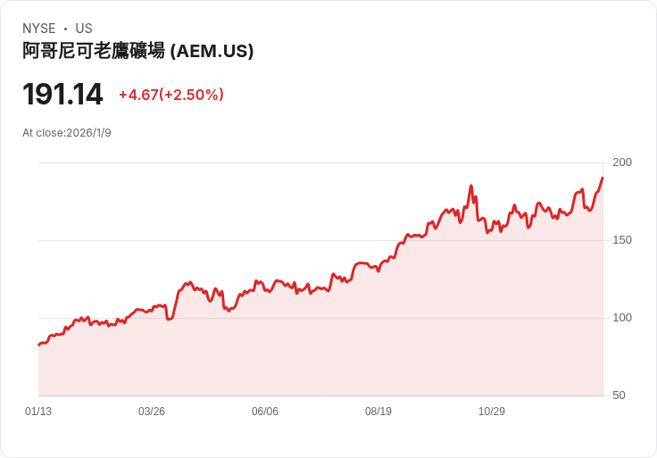 美國銀行2026年三大商品股推薦:金、鈾、銅全攻略!