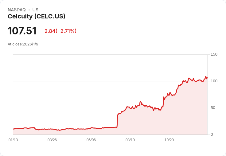 富國銀行看好Celcuity Inc. (CELC)，目標價126美元，重申超配評級！