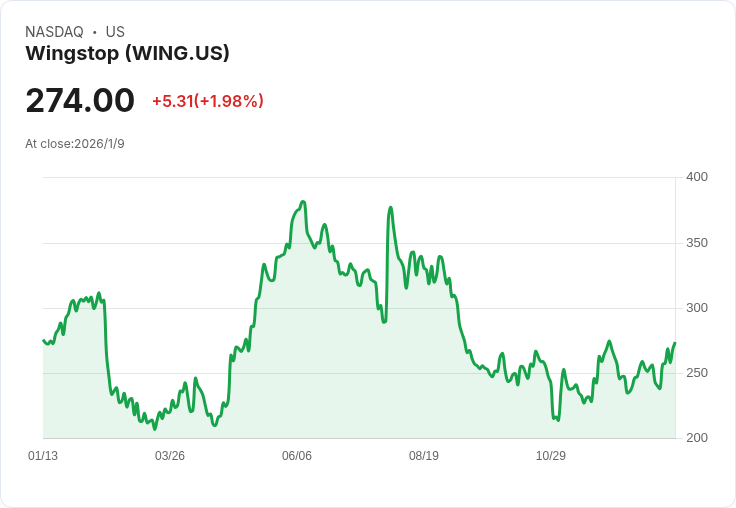 吉姆·克萊默對Wingstop的看法:“在食物通脹過高時,我無法大力推薦