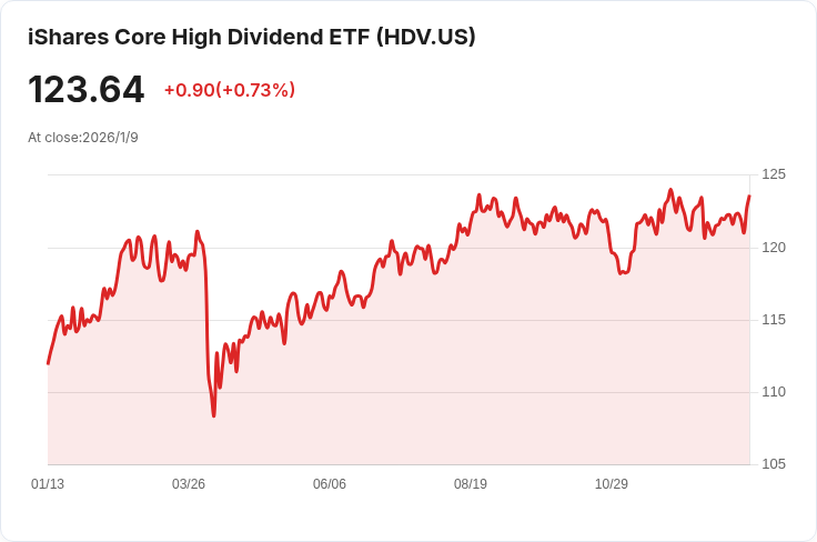 高股息ETF大比拼：HDV高於VIG，誰能贏得投資者青睞？