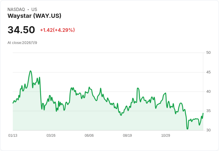 西風資本全數拋售1600萬美元Waystar股份，股價表現落後市場近30點！