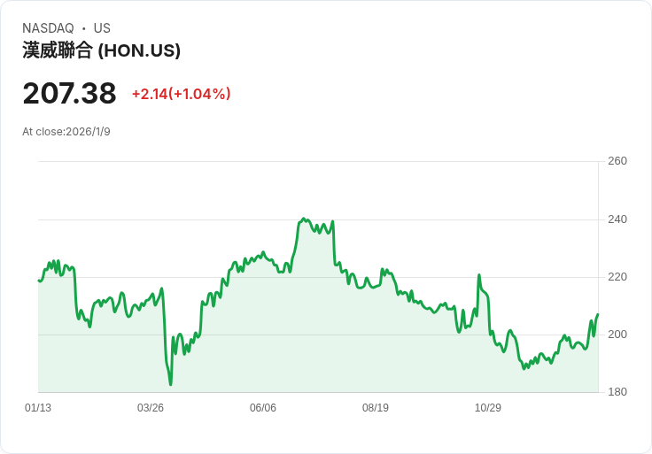 霍尼韋爾攜手谷歌雲端推出AI智慧購物平臺，顛覆零售體驗！