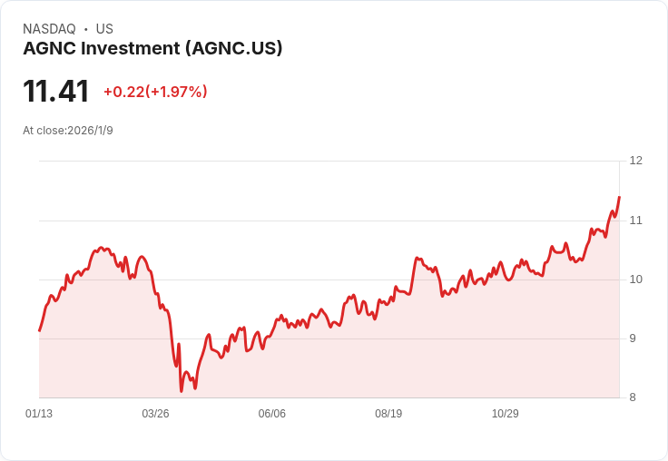 高股息的誘惑：AGNC投資與Realty Income，哪個才是明智選擇？