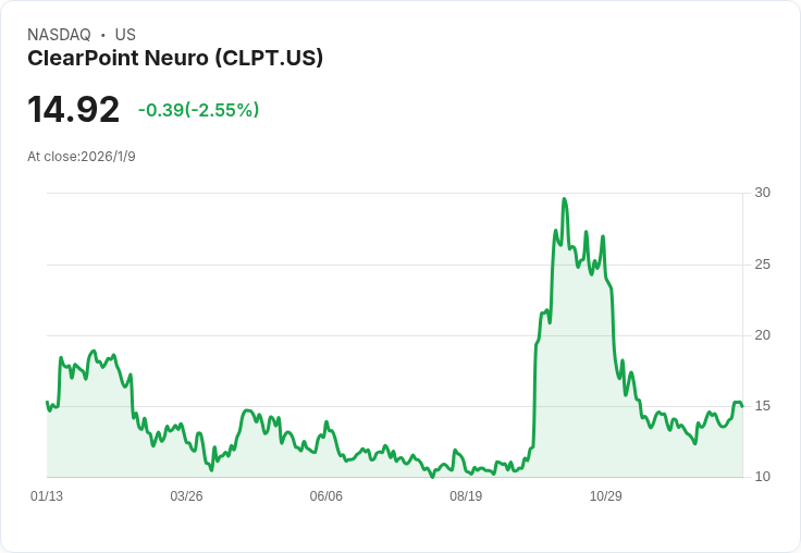 ClearPoint Neuro公佈2025年第四季及全年初步未經審計營收，增長顯著！