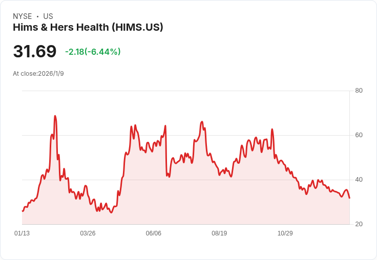 Hims & Hers Health股價回撥，投資者該如何看待其價值？