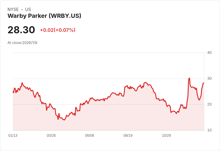 Warby Parker聯合執行長拋售260萬美元股票,股價表現不如S&P 500
