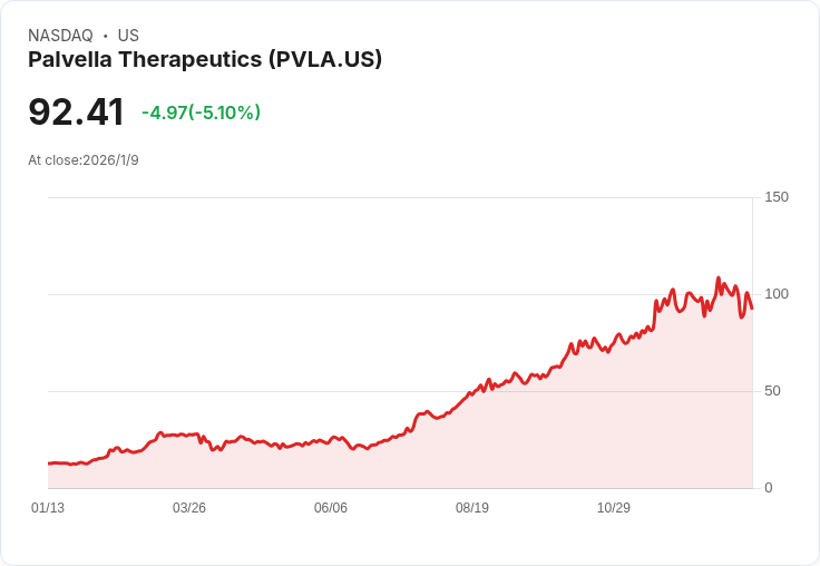 震撼！Palvella Therapeutics (PVLA) 股價飆升，市場對其未來成長充滿期待！