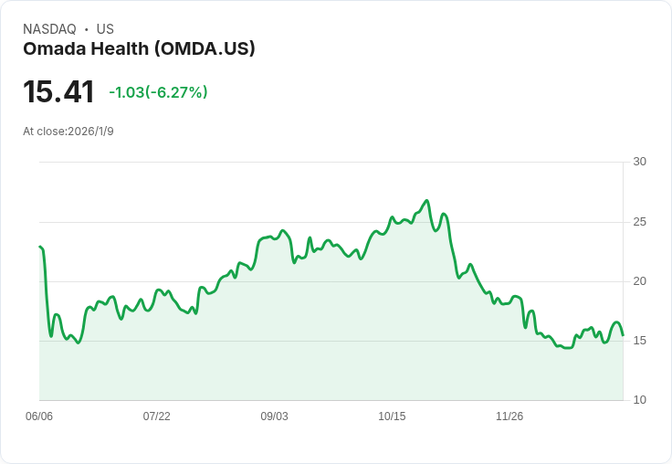Omada Health 預測2025年第四季營收將達7,200萬至7,400萬美元,成長超過50%!