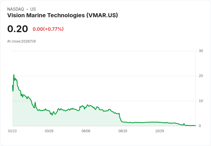 維視海洋科技透過1比40的反向股票拆分，股價重回正軌！