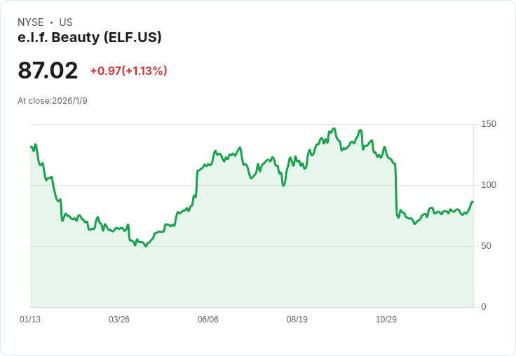 e.l.f. Beauty (ELF) Q4 業績下滑！原因揭曉，投資者需警惕