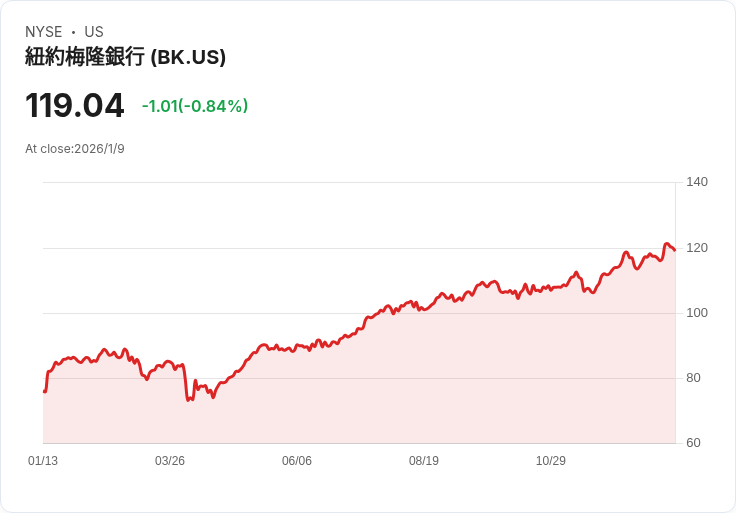BNY明日公佈第四季財報，市場期待能否再創佳績！