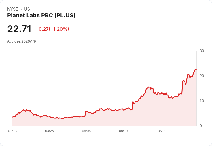 瑞典軍方與Planet Labs簽署九位數衛星合約 股價飆升7％