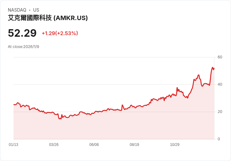 UBS降級安可科技，風險報酬平衡引發市場關注