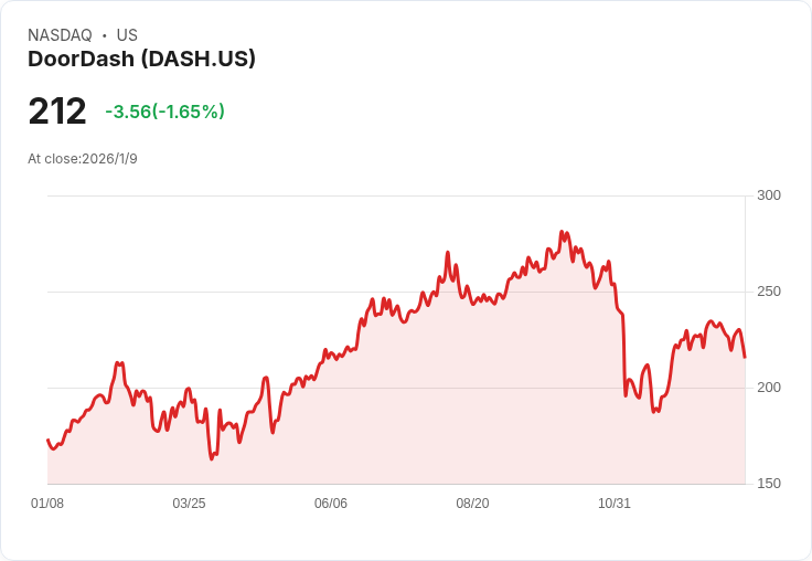 消費金融新戰局：DoorDash搶攻平價市場，低收入族群成美國外送關鍵動能