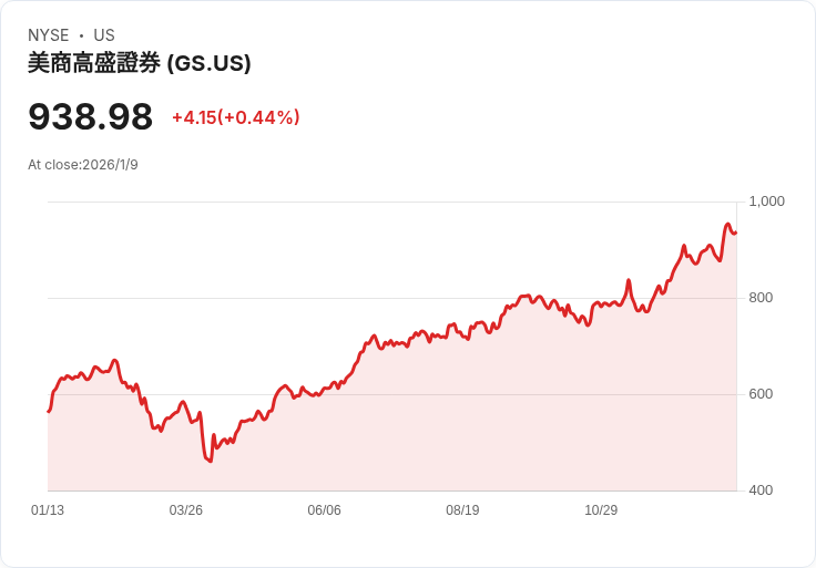 吉姆·克萊默力挺高盛(GS)：成為信託基金的主要持股！