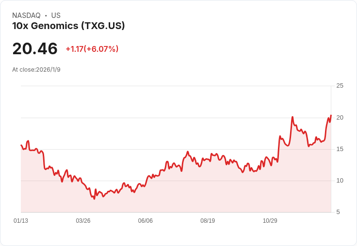 10x Genomics Q4營收回升，全年銷售卻顯疲軟！