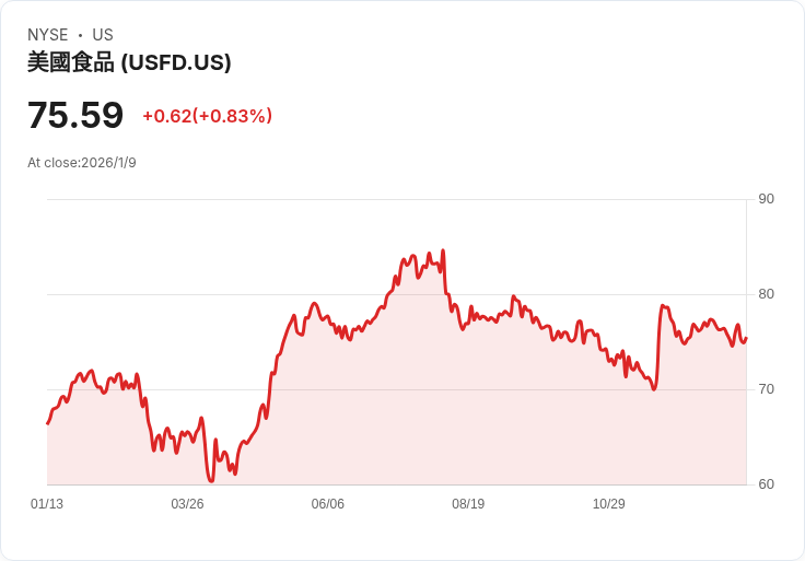US Foods重申2025年指引，股價逆勢上揚12.2％！
