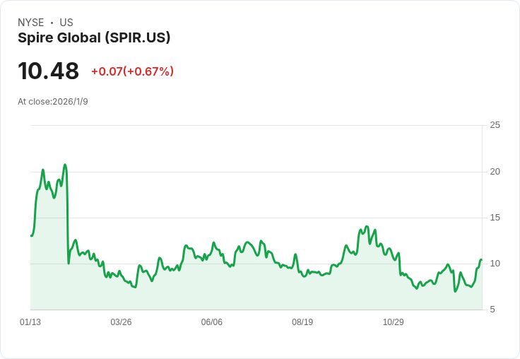 美股Spire Global (SPIR) 面臨挑戰與機會，分析師調整評價引發關注！
