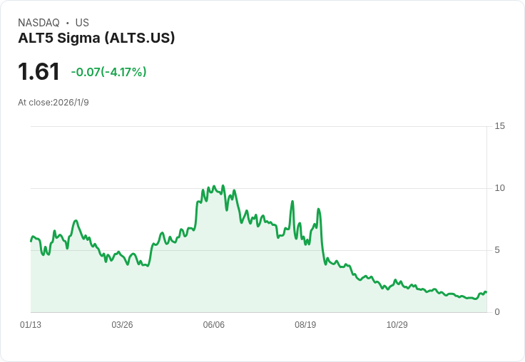 ALT5 Sigma 第三季財報亮眼，淨利達5700萬美元股東權益攀升至16億！