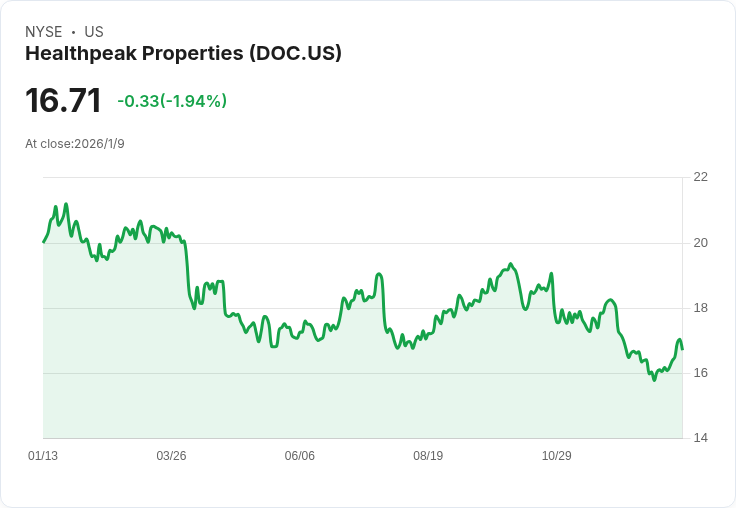 健康峰地產宣佈9250萬美元交易活動 繼續執行資本配置策略！