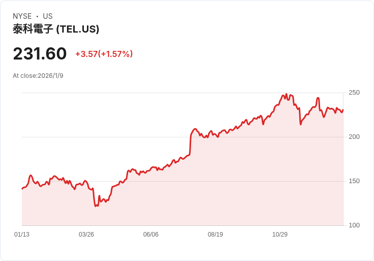 TE Connectivity plc (TEL) 在汽車與工業領域趨勢中獲利，股價大幅上漲！