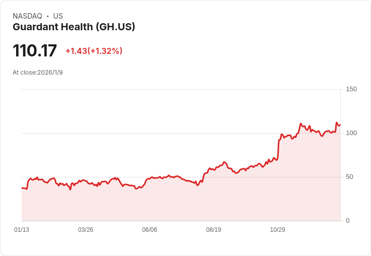Guardant Health 預告 Q4 與 FY25 營收超越市場共識,創新驅動成長!