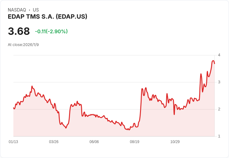 EDAP TMS 2025年第四季及全年HIFU營收創新高，展望2026年成長潛力