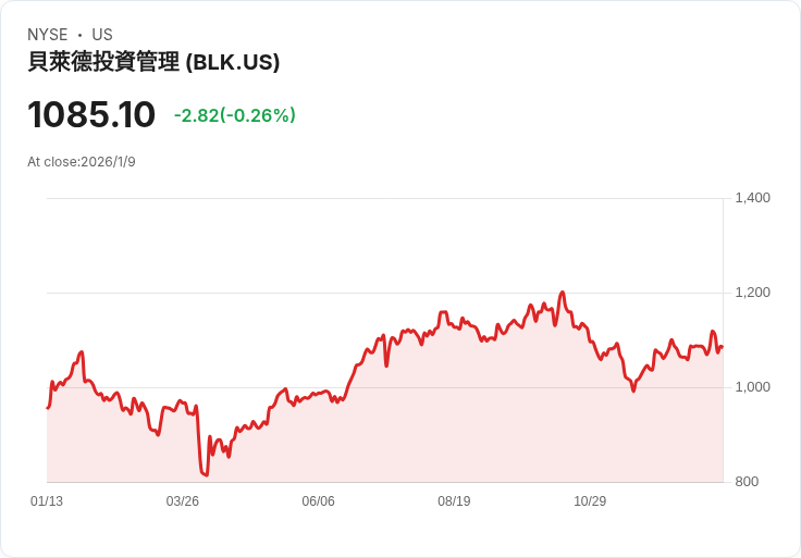 特朗普將面試黑石集團Rieder 競逐美聯儲主席職位！