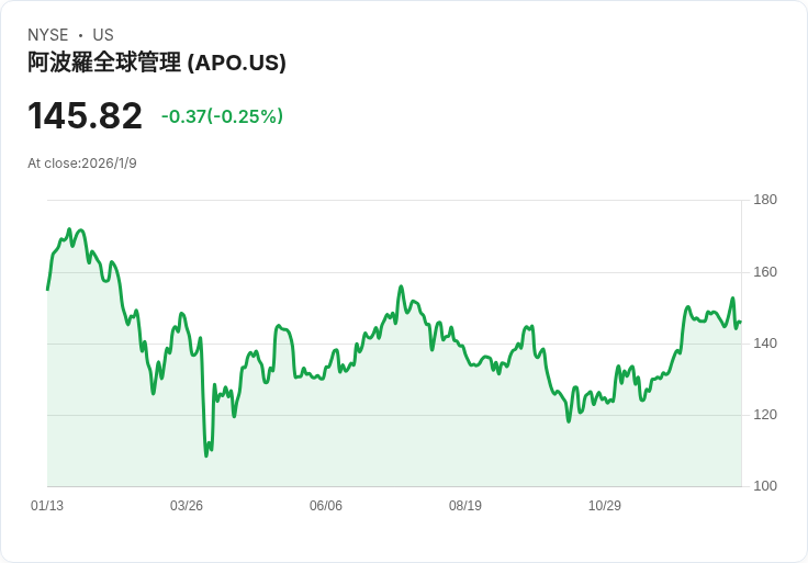 QXO獲得阿波羅領投18億美元融資，總額達30億！