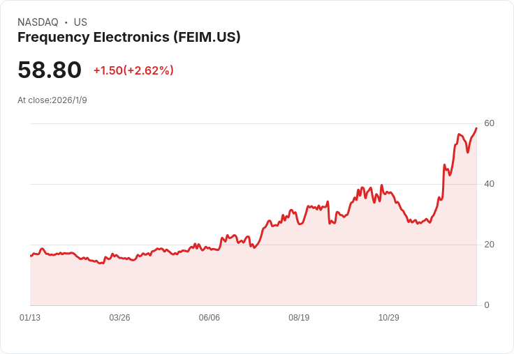 FEI-Zyfer獲得約600萬美元合約，助力確保定位導航技術未來發展！