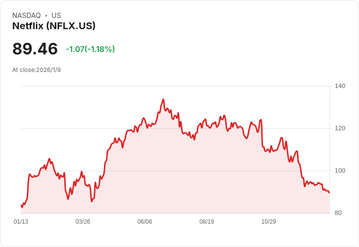 特朗普反對聲浪不減,Netflix收購華納兄弟機會依然穩定!