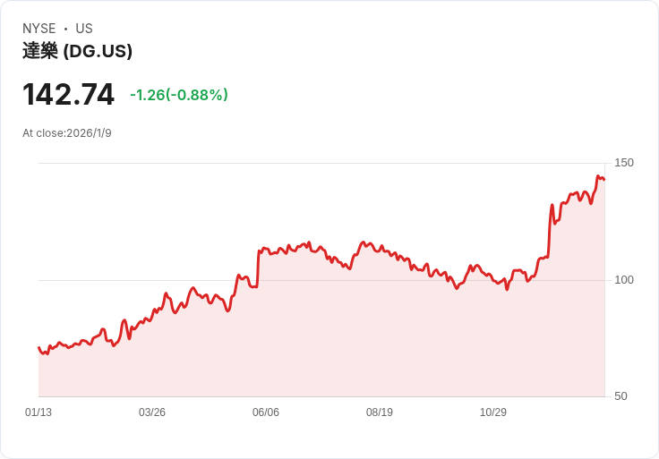 伯恩斯坦看好2026年高收入消費者，提升Dollar General目標價至150美元！