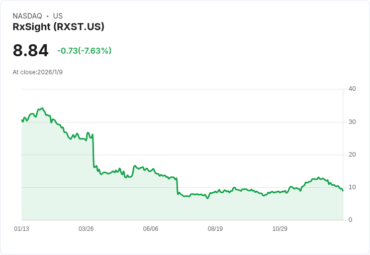RxSight 財報超預期，任命新 CFO 迎接成長新篇章！