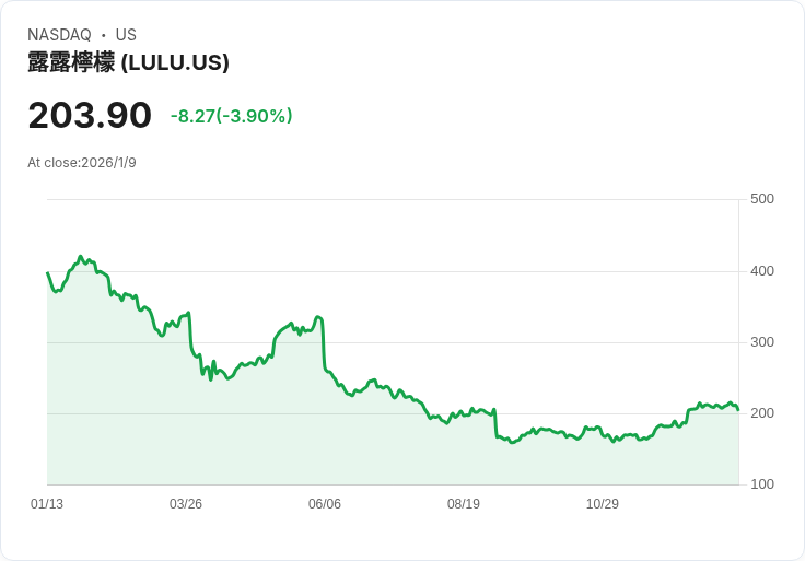 2023年假期購物季初步結果出爐：零售業增長平淡，Lululemon與American Eagle表現亮眼